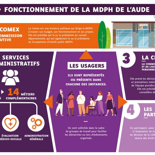 Infographie expliquant le fonctionnement de la MDPH