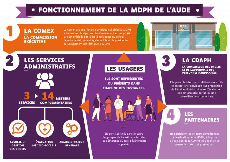 Infographie expliquant le fonctionnement de la MDPH