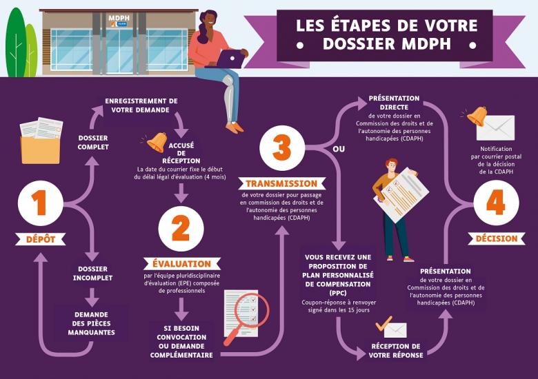 infographie fonctionnement dossier mdph
